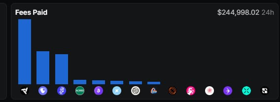 A bar chart titled 'Fees Paid' showing $244,998.02 in the last 24h, with bars representing various cryptocurrency networks including Ethereum and others represented by their logos.