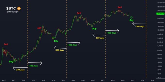 A Bitcoin (BTC) logarithmic price chart showing historical buy and sell zones marked roughly 500 days apart from 2014 to 2027, with a "Buy" signal at approximately $115,000 indicating the current buying zone referenced in the post.