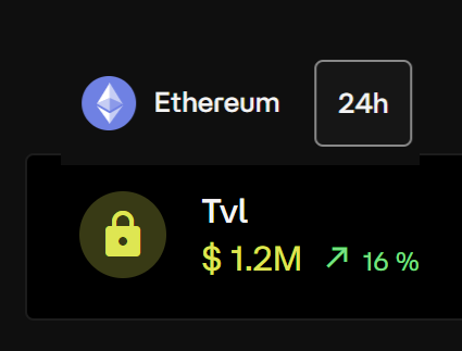 A dark-themed crypto dashboard displays 'Ethereum' with a 24h timeframe and a 'Tvl' value of '$1.2M' showing a green upward trend of '16%'.