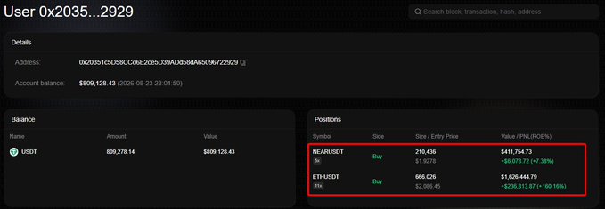 A cryptocurrency trading dashboard shows user 0x20351c5D58C049E2cbfD39AD658dA65096722929 with an account balance of $909,128.43 USDT, featuring positions in NEARUSDT (-50,870.72 / -7.36%) and ETHUSDT (-$238,613.67 / -160.10%) highlighted in red.