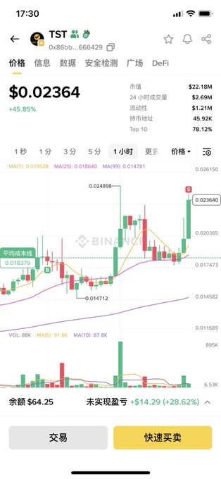 Binance mobile app screenshot showing the TST token (0x86b...666429) trading at $0.02364 with a 45.85% increase and an unrealized profit of +$14.29 (+28.62%).