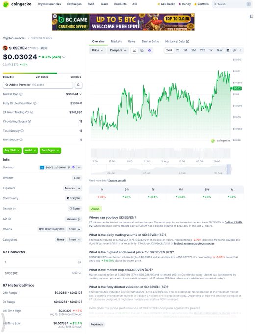 A CoinGecko page showing SIXSEVEN (S7) cryptocurrency priced at $0.03024 (+4.21%), with a 24-hour price chart displaying the significant upward movement referenced in the accompanying post about the token's 15x price increase.