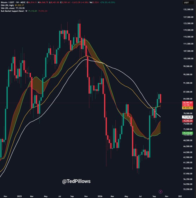 A Bitcoin/USDT weekly candlestick chart shows BTC trading at $81,532.17, hovering near the highlighted $82,700 resistance level (the May high). The accompanying post notes that a weekly close above this level would signal buyer control, with price action supported by EMA ribbons around $81,852 and SMA at $71,123.55.
