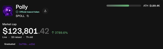 The image shows the Polymarket memecoin (ticker: $POLL) with a market cap of $123,801.42, up 3789.6%, and an all-time high market cap of $189.4K, presented as evidence of successful token launches on the Synthra platform.