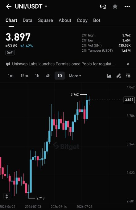 A Bitget trading chart screenshot showing UNI/USDT pair at $3.897 with +6.42% change, displaying candlestick data from June to July 2026.