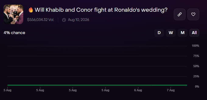 A Polymarket prediction card asking 'Will Khabib and Conor fight at Ronaldo's wedding?' with $556,034.32 volume, showing a '4% chance' and a date of 'Aug 10, 2026'.