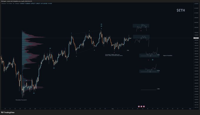 A TradingView chart displays the SETH (likely Ethereum) price action on an H4/D timeframe, featuring Elliott Wave technical analysis annotations including labeled wave structures (1, 2, 3, 5), "C" markers, a "Measured Thrust" projection, and a "Balanced Profile" indicator on the right side showing probability zones. The chart visually supports the post's analysis of a bullish Elliott Wave count, with the recent three-wave downward move suggesting wave 1 (not wave C) of a new impulsive structure, and wave 2 currently developing before a potential measured thrust higher.