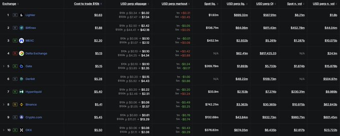 A dark-themed cryptocurrency exchange ranking table listing exchanges such as Lighter, Griffincx, BYDFi, Nxco, Dolomite, Deribit, Hyperliquid, Binance, Crypto.com, and OKX with their associated trading costs and metrics.