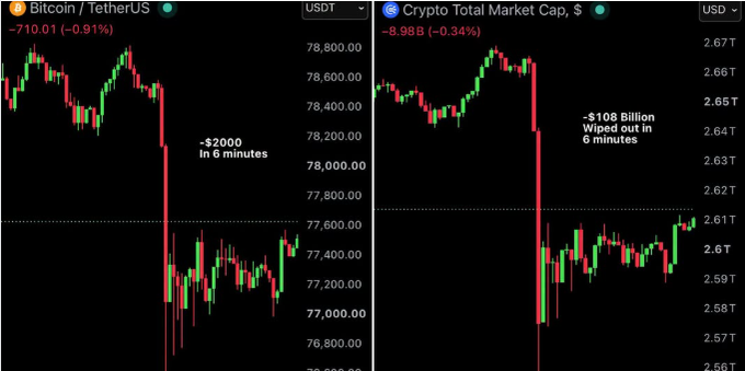 Two side-by-side financial charts show Bitcoin dropping -$2000 in 6 minutes and the Crypto Total Market Cap falling -$108 Billion wiped out in 6 minutes.