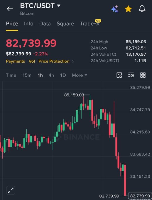 A Binance app screenshot displays the BTC/USDT trading pair at a price of 82,739.99, showing a red candlestick chart down 2.23% over 24 hours.
