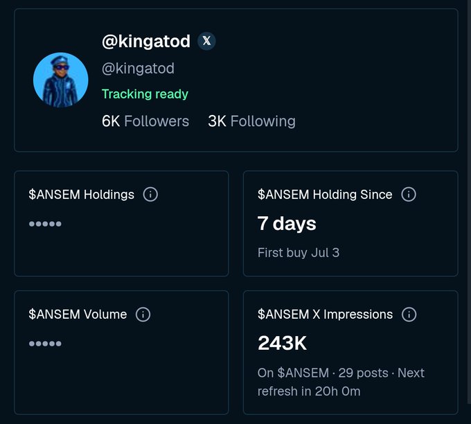 A dark-themed dashboard tracking Twitter user @kingatod, showing '6K Followers' and '3K Following,' with metrics for $ANSEM Holdings, $ANSEM Volume, holding duration (7 days), and 243K X Impressions across 29 posts.
