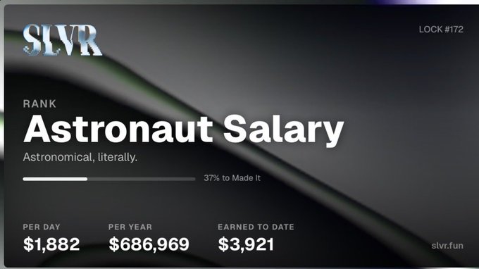 A screenshot from the SLVR (slvr.fun) platform showing an "Astronaut Salary" rank with 37% progress toward unlocking, featuring earnings of $1,882 per day and $686,969 per year, with $3,921 earned to date. The image illustrates the crypto platform's gamified earning system that the poster is highlighting as absurdly profitable, tied to their callout of $SLVR during its sub-1m marketcap phase based on its strong fee generation.