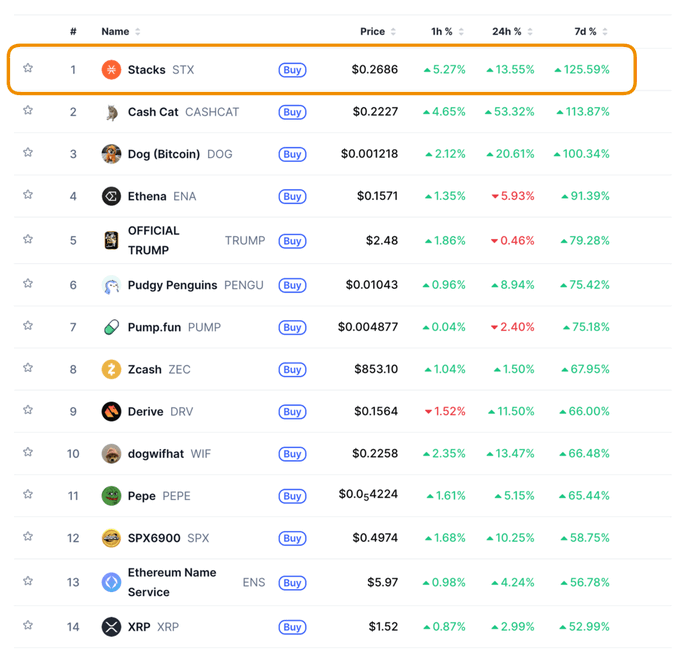A cryptocurrency ranking chart shows Stacks (STX) at #1 with a 7-day gain of 125.59% and 24-hour increase of 13.55%, highlighted in an orange box at $0.2686, supporting the post's claim that STX is the top weekly performer and a leading Bitcoin rally beta play.