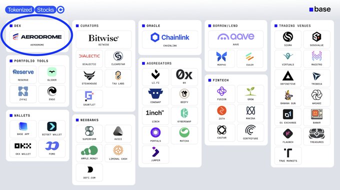 The image shows an ecosystem map of "Tokenized Stocks" on the Base network, featuring categories like DEX (with Aerodrome circled), Curators (Bitwise), Oracle (Chainlink), Borrow/Lend (Aave, Morpho, Euler), Trading Venues (Sushi, dYdX, etc.), Portfolio Tools, Wallets, Aggregators, NeoBanks, and Fintech projects.

The caption relates to the post because Aerodrome, the highlighted DEX in the image, is the platform that enables sAERO investors to receive real-time dividends from transaction fees in the form of tokenized stocks.