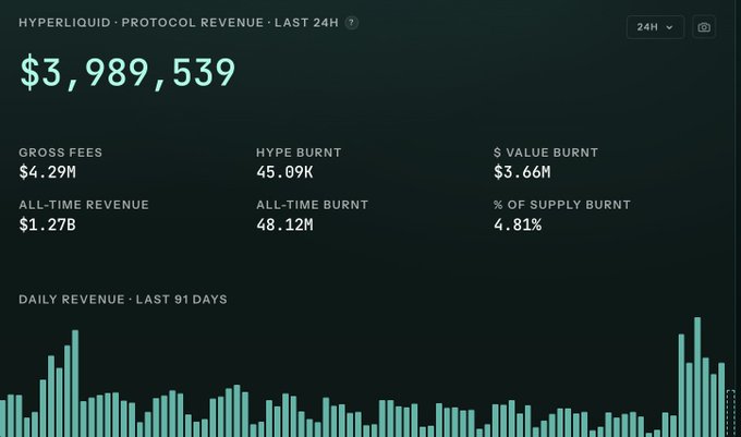 A dashboard for Hyperliquid's protocol revenue displays $3,989,539 earned in the last 24 hours, with all-time revenue totaling $1.27B, $48.12M in all-time burn, and a bar chart showing daily revenue over the last 91 days—supporting the claim that the platform is averaging over $4 million per day.