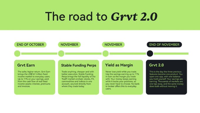 An infographic titled “The road to Grvt 2.0” presents a timeline from late October through the end of November, with stages including “Grvt Earn,” “Stable Funding Perps,” “Yield as Margin,” and “Grvt 2.0.”