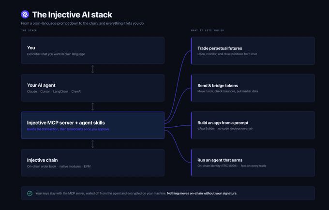 The image illustrates "The Injective AI stack," a four-tier architecture showing how users (top tier) communicate in plain language to an AI agent, which routes requests to an "Injective MCP server + agent skills" layer that broadcasts transactions on-chain, ultimately executing on the Injective chain (bottom tier) for use cases like trading perpetual futures, bridging tokens, building apps from prompts, and running fee-earning agents.

It visually supports the post's point about removing complexity from on-chain trading by showing how the MCP server sits between natural-language prompts and on-chain execution, eliminating the need for custom API integrations or deep market-mechanics knowledge.