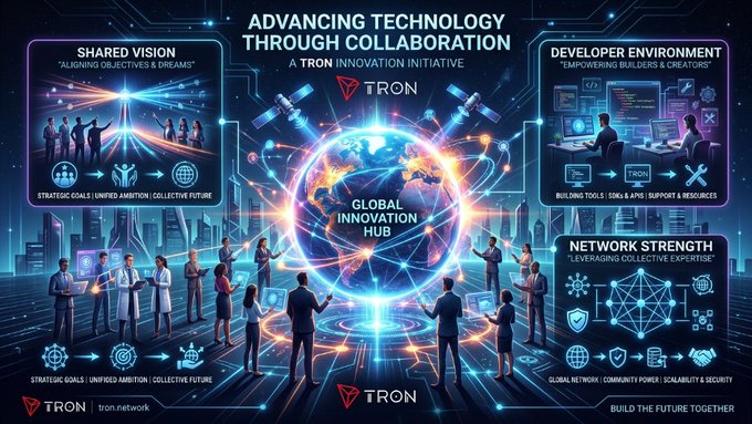 The image is a futuristic infographic titled "Advancing Technology Through Collaboration," promoting TRON's innovation initiative, featuring a central "Global Innovation Hub" globe surrounded by people collaborating, with sections highlighting "Shared Vision," "Developer Environment," and "Network Strength," reinforcing the post's message about TRON fostering collaborative ecosystems to drive meaningful technological progress.