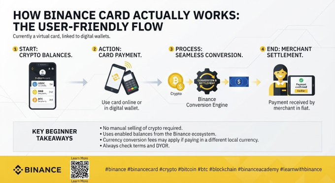 The image is an infographic titled "How Binance Card Actually Works: The User-Friendly Flow," illustrating a 4-step process: (1) starting with crypto balances on Binance, (2) using the virtual card for payment online or in digital wallets, (3) conversion through the Binance Conversion Engine from crypto to fiat, and (4) merchant settlement in fiat currency. Key beginner takeaways note no manual selling is required, balances come from the Binance ecosystem, currency conversion fees may apply, and users should check terms and DYOR—reinforcing the post's explanation that the Binance Card is a virtual card that simplifies crypto spending by handling conversions automatically.