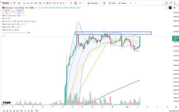 The image shows a 4-hour Ethereum (ETH/USD) price chart on TradingView, currently at $2,495.60 (+1.48%), with price action pushing up into a highlighted horizontal resistance zone near $2,500, confirming the post's note about ETH approaching its local range peak.