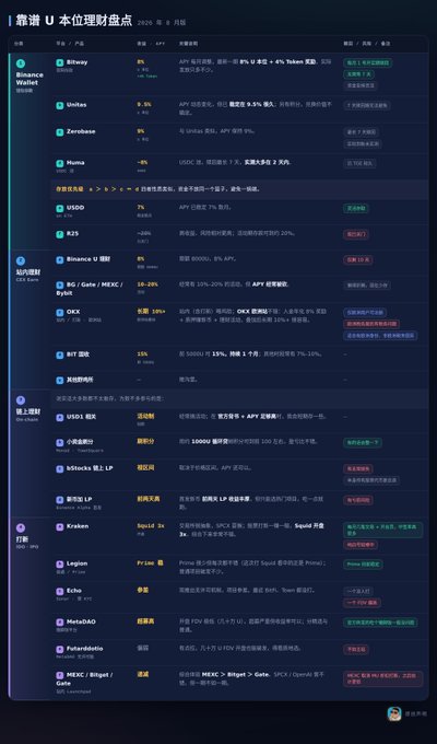 A detailed Chinese-language cryptocurrency dashboard titled "靠谱 U 本位理财盘点" (Reliable USD-pegged Wealth Management Overview) dated April 2025, listing platforms including Binance Wallet (Bitway at 8%+4% APY, UniIend, ZeroSwap, Huma), MEXC Earn (USDD at 7%), Binance Margin (BTC/ETH at 10%-20%), and others like SPKL, Kraken, Lendian, EtherFi, MuffleDAO, and PolkamDAO, with corresponding APY rates and tags.