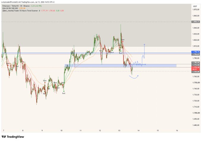 A TradingView chart of ETH/USDT on a 30-minute timeframe shows price hovering around $1,777 near the 1779.94 demand zone, with annotations indicating a potential upward trend (blue arrow) contingent on reclaiming and consolidating above the $1,780 resistance level.