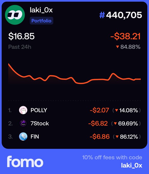 A mobile app screen showing a portfolio for user 'laki_0x' (ranked #440,705) displaying a current value of $16.85, a 24-hour loss of $38.21 (▼84.88%), and holdings in POLLY, 7Stock, and FIN, all showing losses; the bottom promotes 'fomo' with '10% off fees with code laki_0x'.