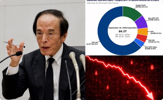 A collage featuring a man in a suit speaking into microphones on the left, a pie chart showing the September 18, 2026 Expiry options interest totaling $6.2T on the top right, and a red downward-trending stock market graph on the bottom right.