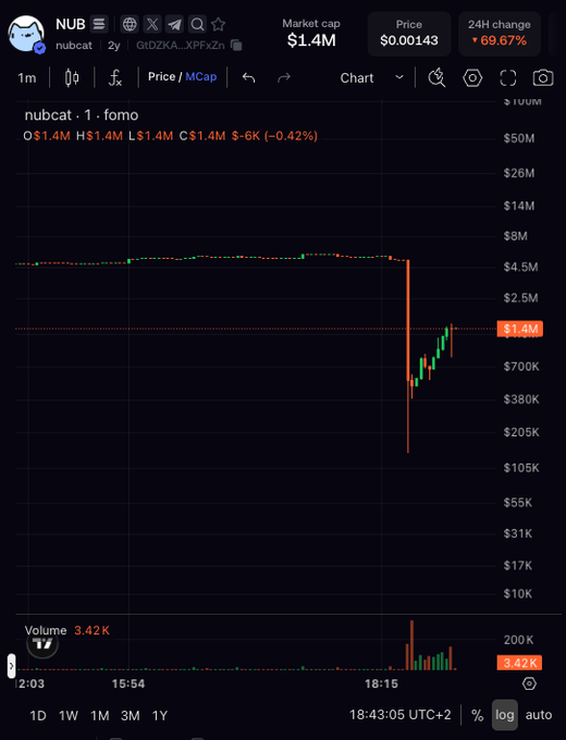 A crypto trading chart for token 'nubcat' on the fomo platform, showing a market cap of $1.4M, price $0.00143, a 24H change of -69.67%, and a sharp price drop on the candlestick chart.