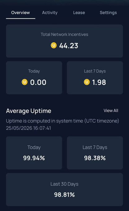 The image shows a crypto mining dashboard displaying "Total Network Incentives" of 44.23, with today at 0.00 and last 7 days at 1.98, along with an "Average Uptime" of 99.94% today, 98.38% over 7 days, and 98.81% over 30 days. It appears to be a screenshot supporting the $40-$100 mining update, likely showcasing modest incentive earnings despite high uptime performance.