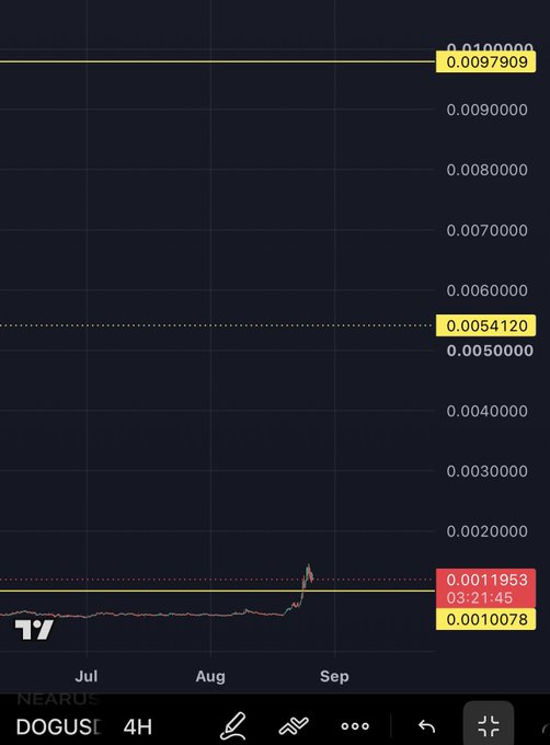 A TradingView candlestick chart displays the price action of DOG/USDT on a 4-hour timeframe over July, August, and September, with key price levels marked at 0.0010078, 0.0011953, 0.0050000, 0.0054120, and a recent peak of 0.0097909.