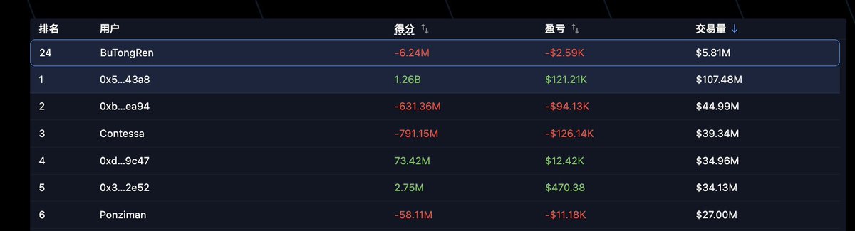 A cryptocurrency leaderboard showing rankings by score (得分), profit/loss (盈亏), and trading volume (交易量), with user 0x5...43a8 in first place scoring 1.26B.