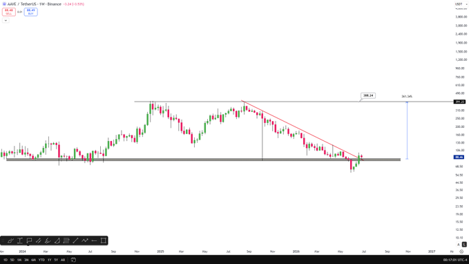 A weekly candlestick chart of AAVE/USDT on Binance shows the price forming a descending wedge pattern between roughly $358 (upper resistance) and $75 (lower support), with a projected breakout target around $398.24 marked on the right—illustrating the bullish technical setup the post references with "If you have even half a technical background, you would've understood what this is at first glance. $AAVE."