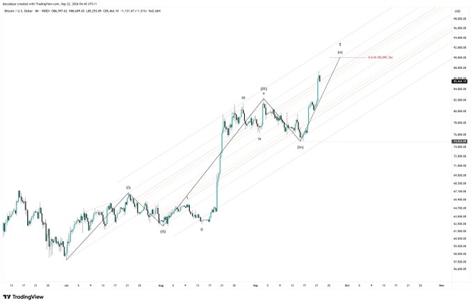 A Bitcoin candlestick chart on TradingView from TradingSphere.com (Sep 22, 2024) displays Elliott Wave analysis with labeled waves (i), (ii), iii, iv, v marking a bullish impulse pattern, with projected price targets ranging around $68,000-$72,000 on the right-hand scale.