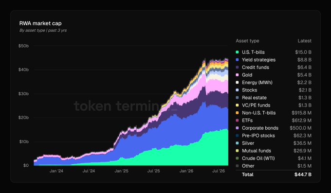 A stacked area chart titled "RWA market cap" tracking asset types over the past 3 years, showing a total of $44.7B led by U.S. T-bills ($15.0B) and Non-U.S. T-bills ($915.8M), sourced from token terminal.