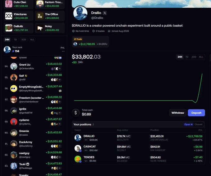A user profile on FOMO shows "Drallio" with a portfolio value of $33,802.03 (up 64.86% in 24h), ranked #114 with a leaderboard position gaining $12,766.55, holding positions in $DRALLIO, $CASHMCAT, and $TENDIES. The image supports the post's claim about rising FOMO rankings, visually demonstrating the gains from the $DRALLIO onchain experiment referenced in the text.