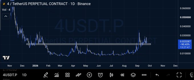 A TradingView chart of the '4USDT.P' TetherUS Perpetual Contract on Binance showing a 1D price decline of -90.43%.