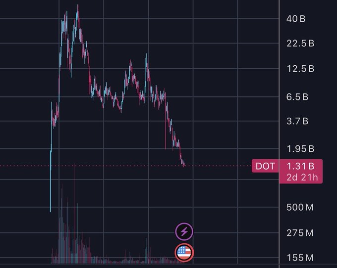 A candlestick chart displays Polkadot ($DOT) in a steep downtrend, with the price plummeting from highs near 40B down to 1.31B (2d 21h), accompanied by a Polkadot logo and flag icon—visually reinforcing the post's comparison to a similarly declining $ADA chart.