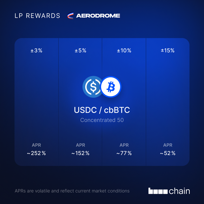 A financial interface titled 'LP REWARDS AERODROME' showing USDC/cbBTC 'Concentrated 50' APR rates ranging from ~52% to ~252% across ±3% to ±15% ranges, branded by 'chain'.