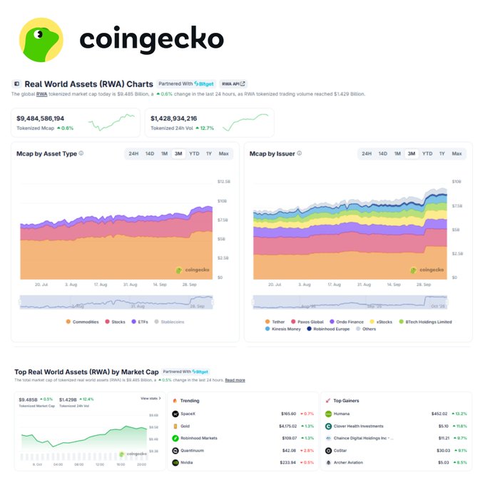 Coingecko's Real World Assets (RWA) dashboard showing total tokenized market cap of $9.48B (+0.6%), 24h volume of $1.43B (+12.7%), with breakdown by asset type (commodities, stocks, ETFs, stablecoins) and issuer, including a "Trending" list featuring SpaceX, Gold, Robinhood Markets, Quantumcoin, and Nvidia alongside top gainers like Humana (+12.2%) and Clover Health Investments (+11.8%). The image illustrates the post's point by showing how investors can compare traditional assets like Nvidia with their tokenized equivalents to gauge the gap between real-world market caps and on-chain RWA trading volumes.