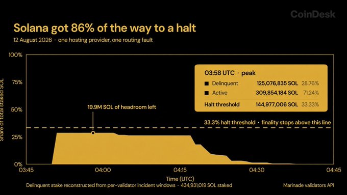 A CoinDesk chart titled "Solana got 86% of the way to a halt" visualizes the August 12, 2026 incident where a routing fault at one hosting provider caused delinquent stake to peak at 28.76% (125,076,835 SOL) at 03:58 UTC, falling just 19.9 million SOL short of the 33.33% (144,977,006 SOL) halt threshold before recovering—directly illustrating the near-network freeze described in the post.