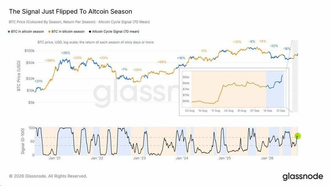 The image, titled "The Signal Just Flipped To Altcoin Season," is a Glassnode chart displaying BTC price returns (in USD, log scale) since 2021, with percentage returns per "season" ranging from -22% to +68% and a current value of -18%. The accompanying Altcoin Cycle Signal (7D Mean) indicator at the bottom has just crossed into the orange-shaded "BTC in altcoin season" zone (highlighted by a green circle near Jan '26), supporting the post's claim that Glassnode has officially declared the beginning of altseason.