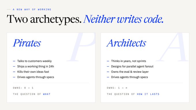 A presentation slide titled 'Two archetypes. Neither writes code.' comparing 'Pirates' (who own 0 → 1 and ask 'WHAT') with 'Architects' (who own 1 → ∞ and ask 'HOW IT LASTS') in a new way of working.