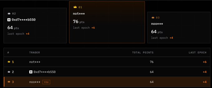 A competition leaderboard showing the top 3 traders: 1st place "not***" with 76 points (+6 last epoch), 2nd place "0xd7***b550" with 64 points (+4), and 3rd place "noo***" (marked as "YOU") with 64 points (+4), illustrating the user's third-place finish in the Tread Fi competition mentioned in the post.