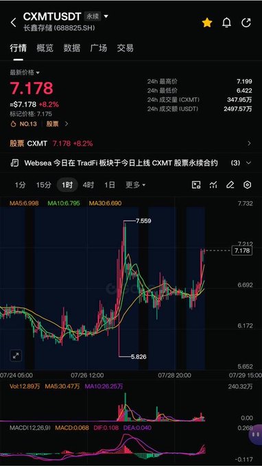 A cryptocurrency trading chart showing the CXMT/USDT perpetual contract with a current price of 7.178 (+8.2%), displaying 1-hour candlestick price action and MACD indicators.