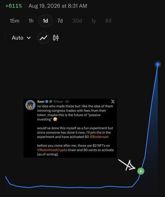 A Robinhood stock chart showing a +611% gain on August 19, 2026 at 8:31 AM, with an embedded tweet from @Xeer discussing mirroring congress trades with fees from tokens and activating 60 @Brokersart NFT positions on @RobinhoodCrypto.