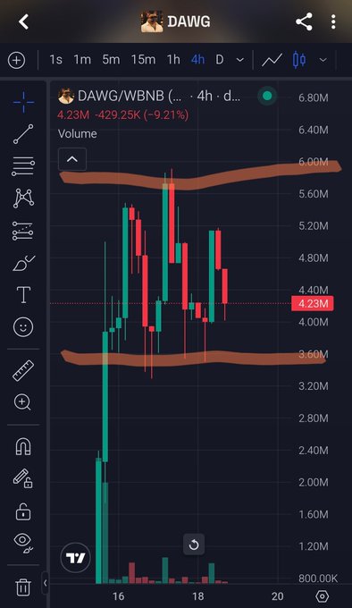 Candlestick chart from TradingView showing the DAWG/WBNB pair, displaying a price of 4.23M with a -9.21% decrease over a 4-hour timeframe.