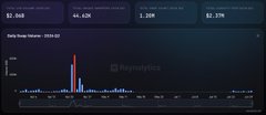 A Roynatics chart showing a daily swaps volume of 29,534.01 USD, with statistics including $2.86B total value, 46.42K total wallet accounts, 1.20M total smart contract accounts, and $2.37M current accounts.