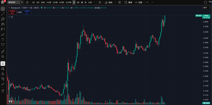 A candlestick chart on MEXC shows the Backpack/USDT (BP) token on Solana breaking above the 1 USD mark, with the price currently trading at approximately 0.8504 after reaching a recent high of 0.8510—aligning with the post's congratulations on BP's successful breakthrough above 1 USD.