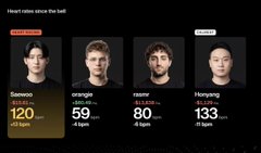The image shows a post titled "Heart rates since the bell," displaying four individuals' heart rates during trading: Saowane (120 bpm, +20 bpm), orange (59 bpm, +0 bpm), zScaler (80 bpm, +8 bpm), and Hongkong (133 bpm, +11 bpm), with Saowane highlighted as the one in danger. The accompanying post about a "pro trader" losing $14,000 in one day humorously suggests this trader experienced the kind of elevated heart rate shown by Saowane or Hongkong after their significant financial loss.
